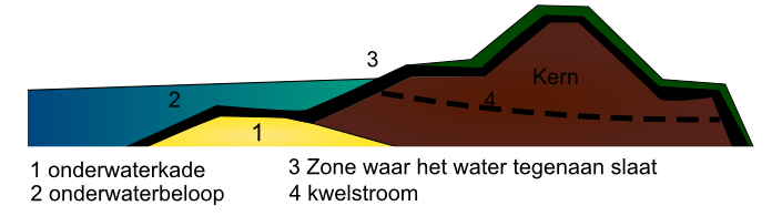 Bestand:Dijk opbouw onder water.png