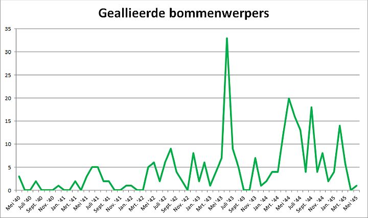 Eind maart 1945 was het voor het laatst dat er bommenwerpers in Noord-Brabant neerstortten. In die eerste drie maanden van 1945 waren het er in totaal nog 24.