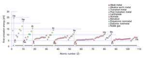 First Ionization Energy.svg