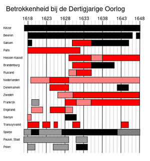 Thirty Years War involvement graph nl.svg