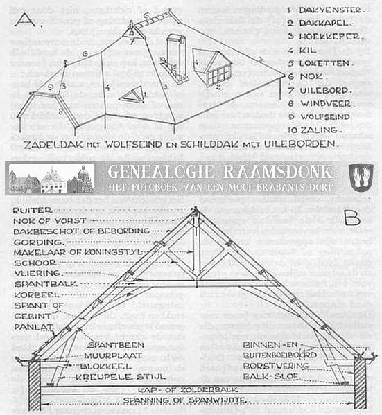 Bestand:Dak constructies met termen.jpg