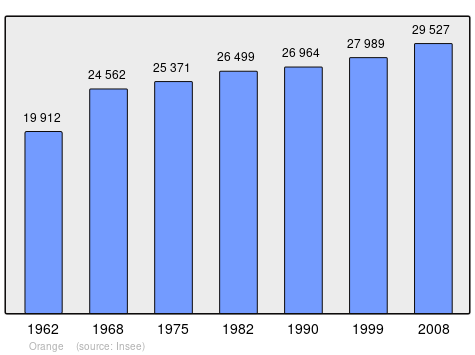 Bestand:Population - Municipality code 84087.svg